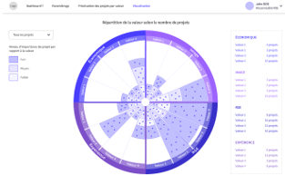 Représentation intuitive de la valeur du portefeuille permettant de visualiser efficacement la contribution des projets aux critères de valeur et d’optimiser la priorisation et l’arbitrage du portefeuille.