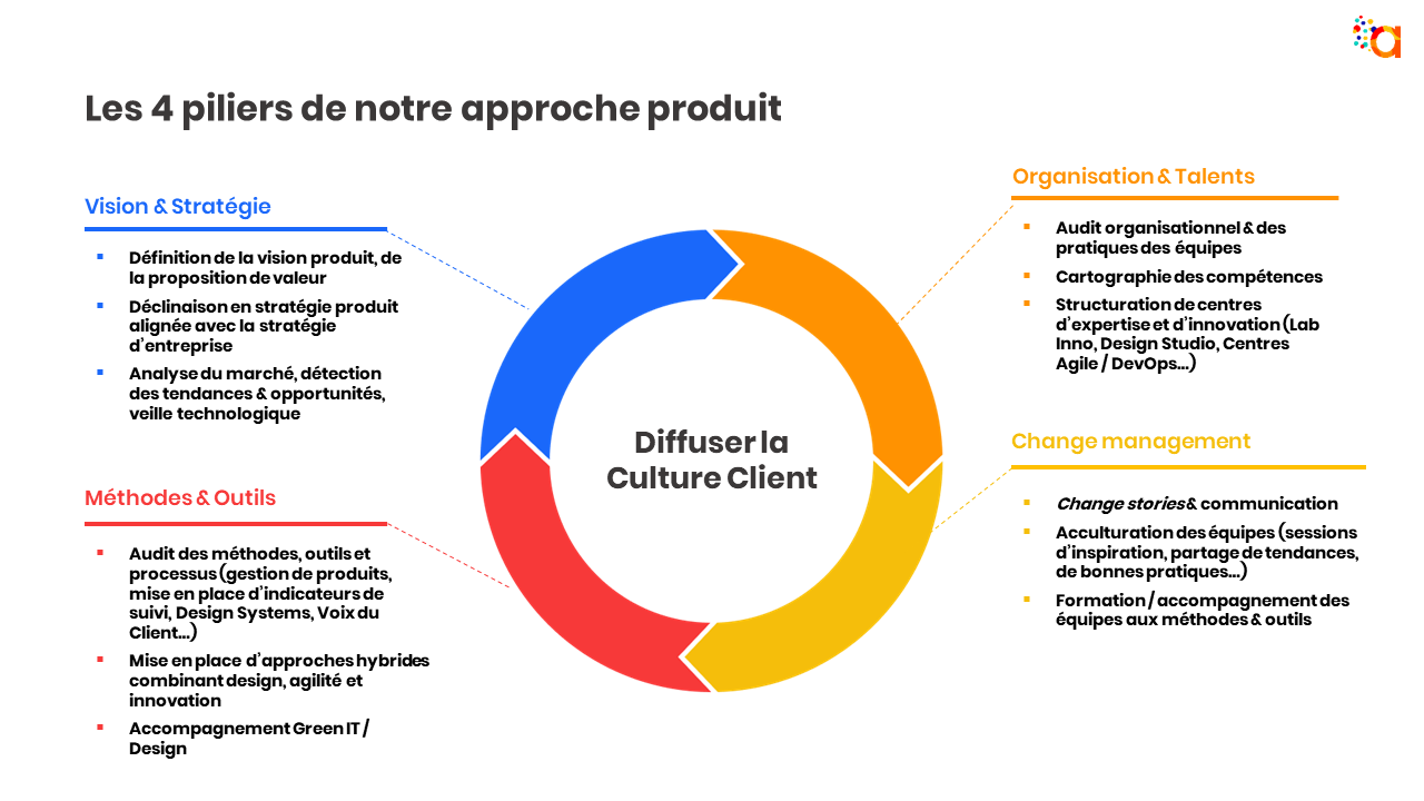 Les 4 piliers de l'approche produit