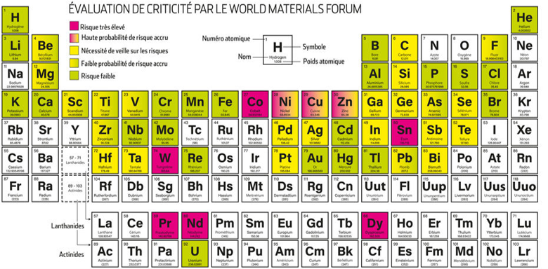 tableau périodique des éléments chimiques